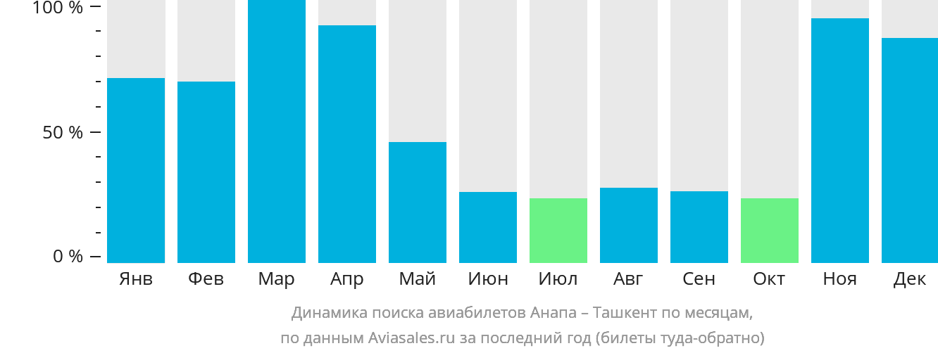 Динамика поиска авиабилетов из Анапы в Ташкент по месяцам