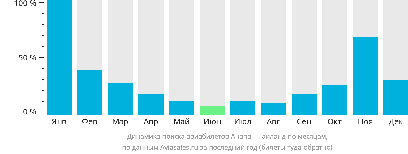 Динамика поиска авиабилетов из Анапы в Таиланд по месяцам