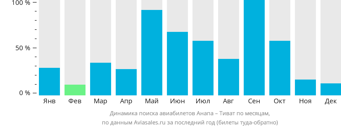 Динамика поиска авиабилетов из Анапы в Тиват по месяцам