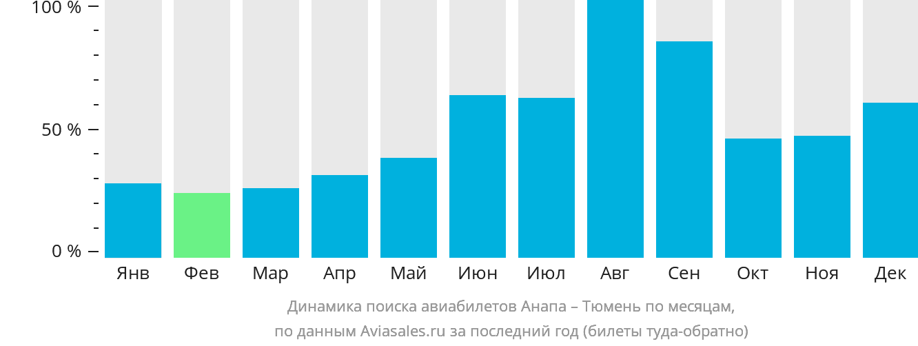Динамика поиска авиабилетов из Анапы в Тюмень по месяцам