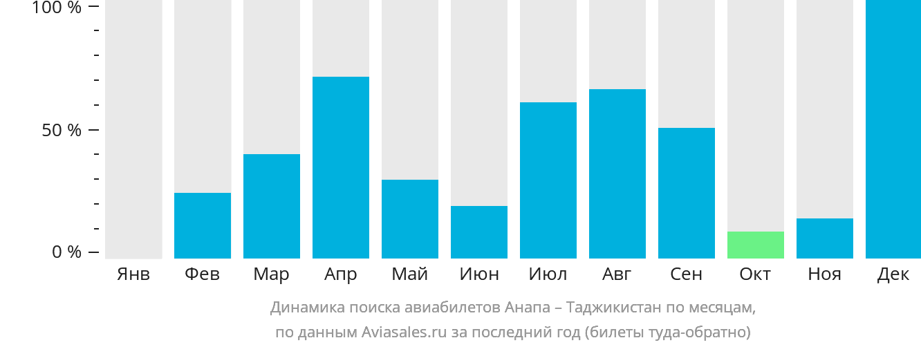 Динамика поиска авиабилетов из Анапы в Таджикистан по месяцам