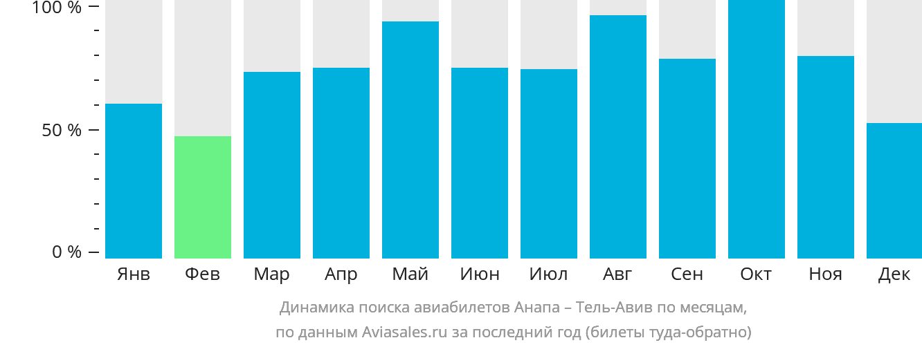 Динамика поиска авиабилетов из Анапы в Тель-Авив по месяцам