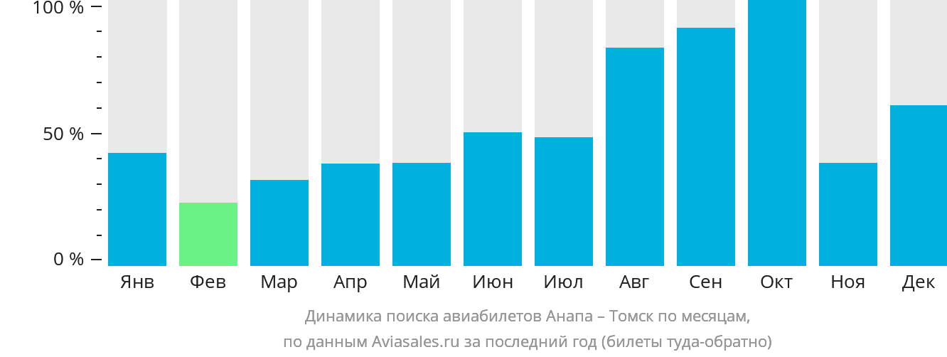 Динамика поиска авиабилетов из Анапы в Томск по месяцам