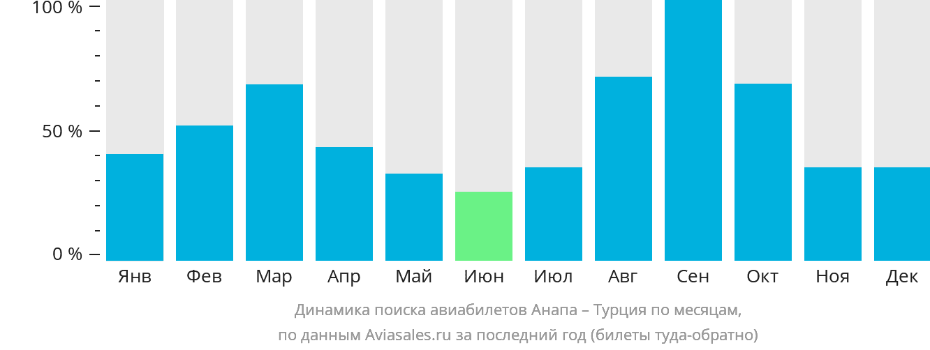 Динамика поиска авиабилетов из Анапы в Турцию по месяцам