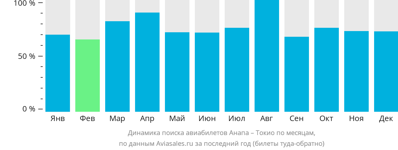 Динамика поиска авиабилетов из Анапы в Токио по месяцам