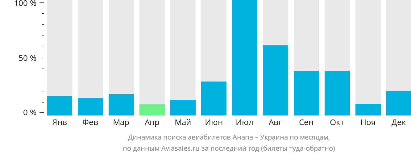 Динамика поиска авиабилетов из Анапы в Украину по месяцам