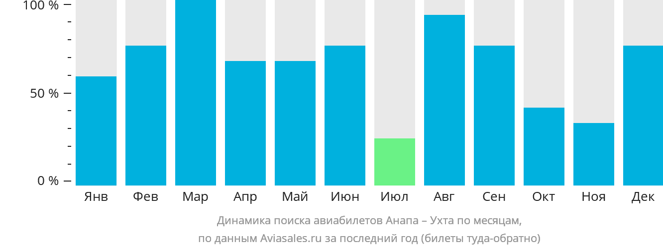 Динамика поиска авиабилетов из Анапы в Ухту по месяцам