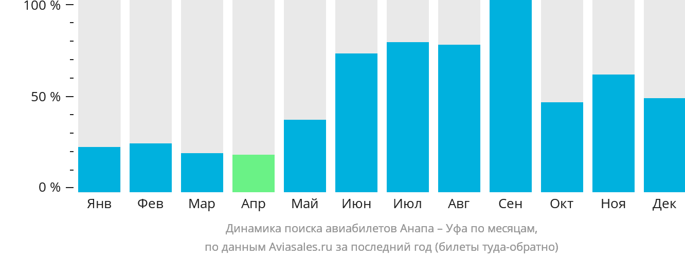 Динамика поиска авиабилетов из Анапы в Уфу по месяцам
