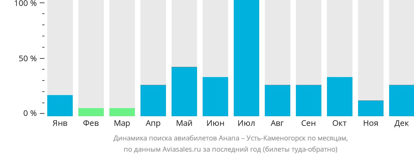 Динамика поиска авиабилетов из Анапы в Усть-Каменогорск по месяцам