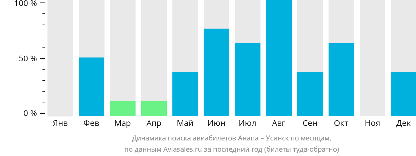 Динамика поиска авиабилетов из Анапы в Усинск по месяцам