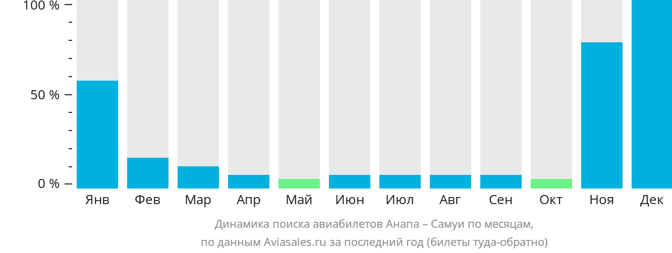 Динамика поиска авиабилетов из Анапы на Самуй по месяцам