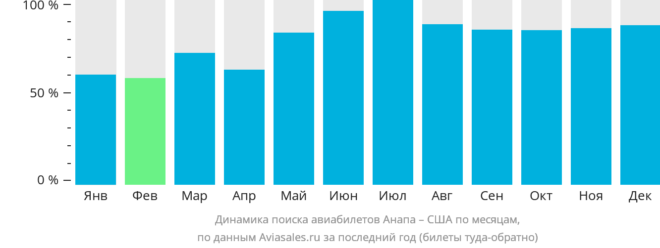 Динамика поиска авиабилетов из Анапы в США по месяцам