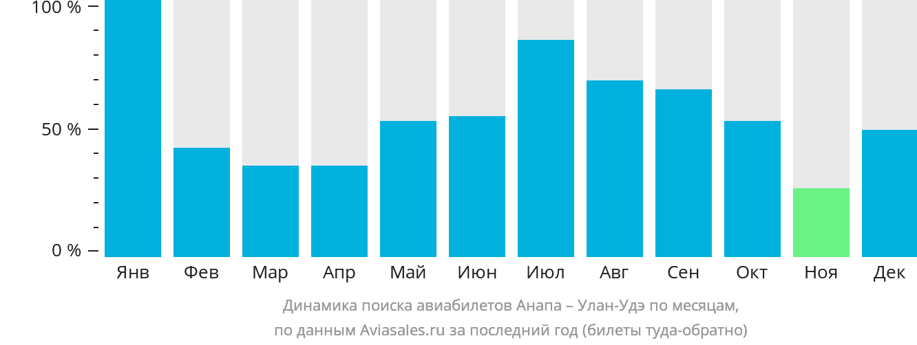 Динамика поиска авиабилетов из Анапы в Улан-Удэ по месяцам