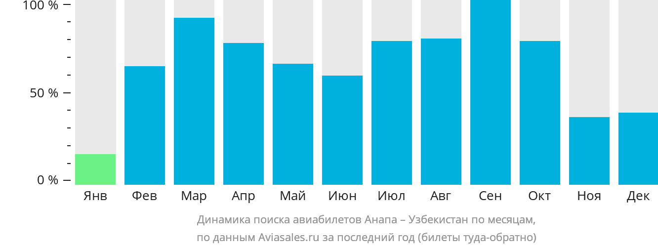Динамика поиска авиабилетов из Анапы в Узбекистан по месяцам
