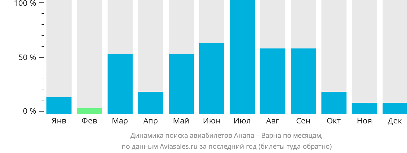 Динамика поиска авиабилетов из Анапы в Варну по месяцам