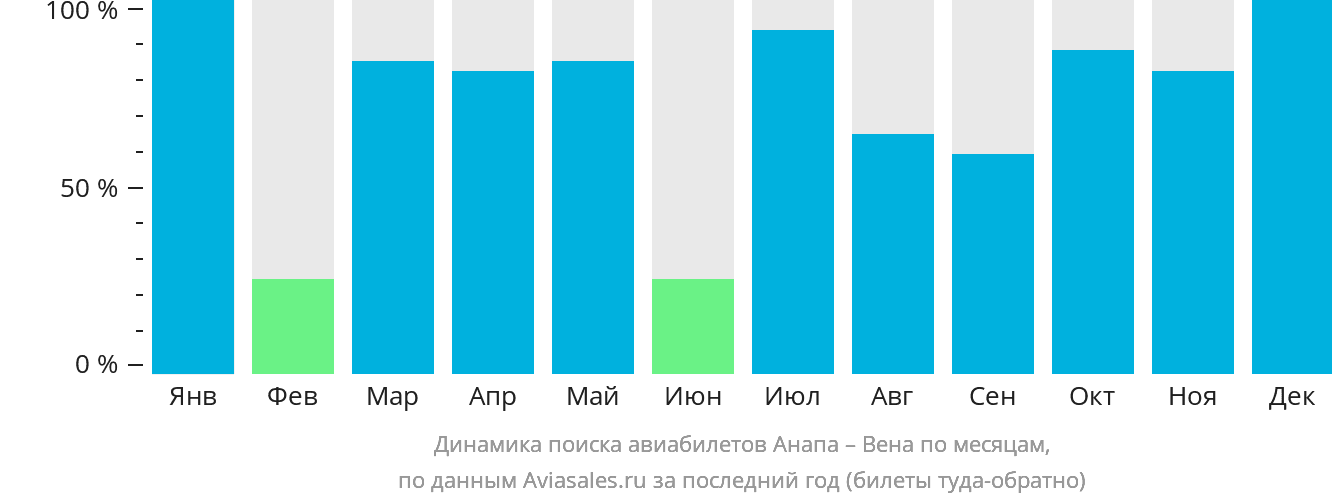 Динамика поиска авиабилетов из Анапы в Вену по месяцам