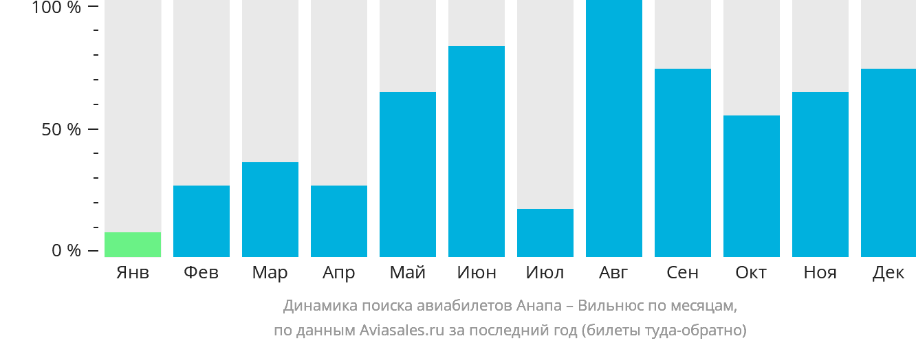 Динамика поиска авиабилетов из Анапы в Вильнюс по месяцам