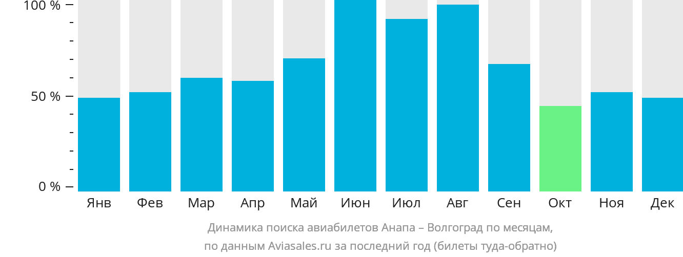 Динамика поиска авиабилетов из Анапы в Волгоград по месяцам