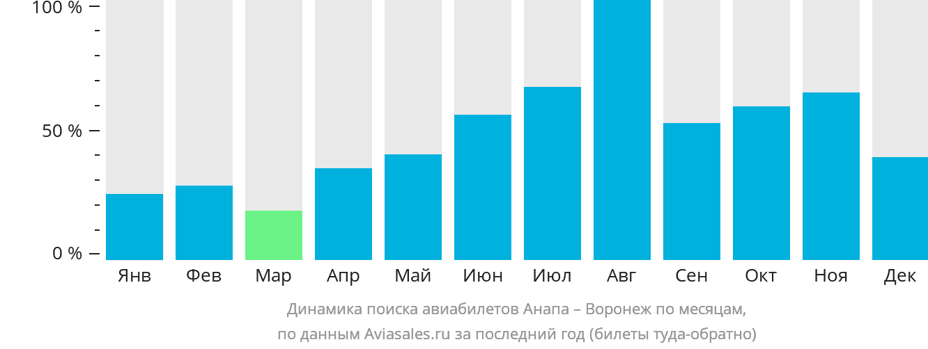 Динамика поиска авиабилетов из Анапы в Воронеж по месяцам