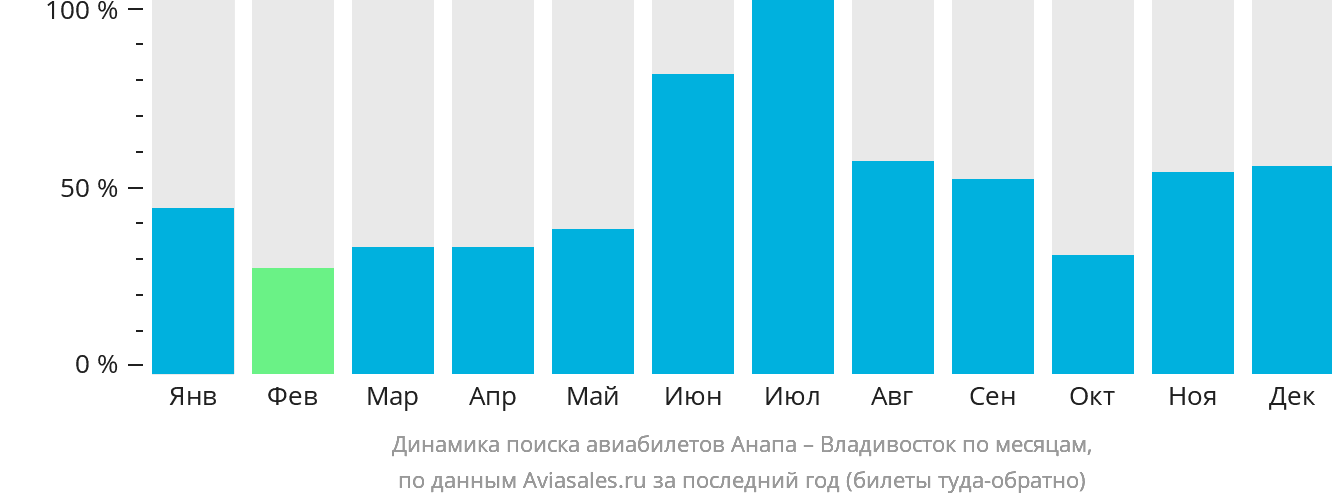 Динамика поиска авиабилетов из Анапы во Владивосток по месяцам