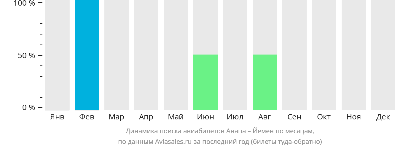 Динамика поиска авиабилетов из Анапы в Йемен по месяцам