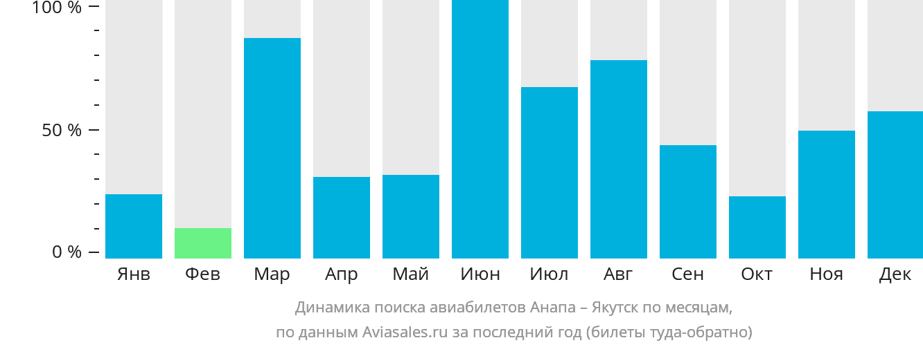 Динамика поиска авиабилетов из Анапы в Якутск по месяцам