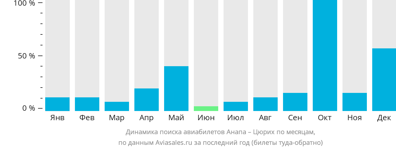 Динамика поиска авиабилетов из Анапы в Цюрих по месяцам