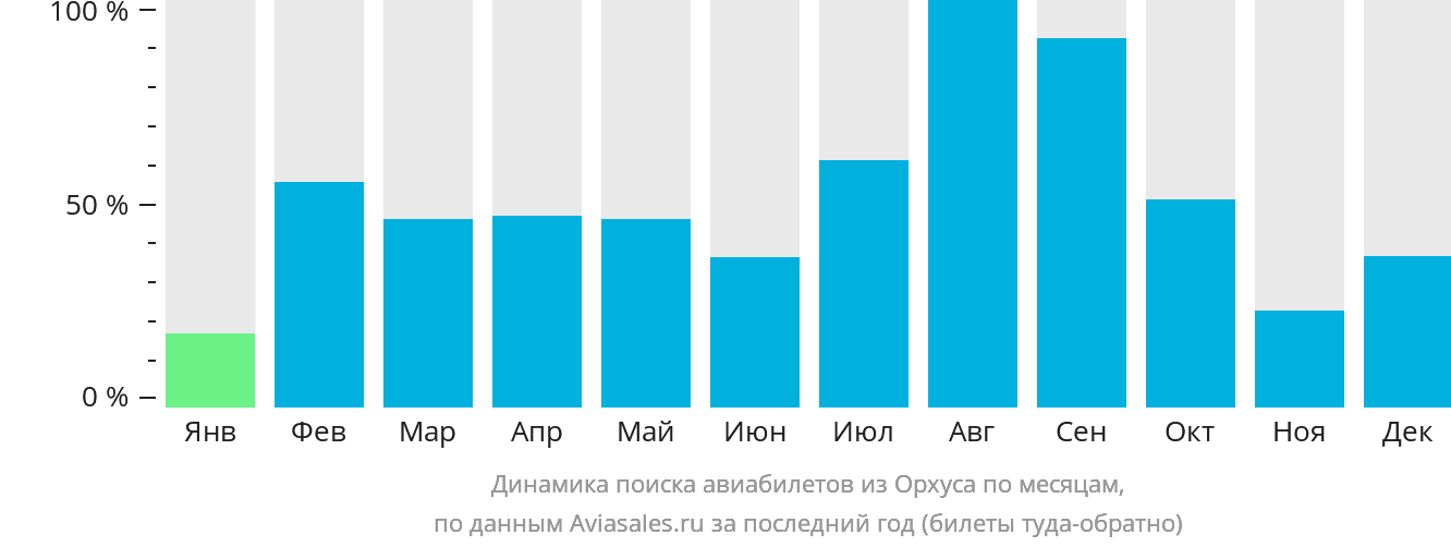 Динамика поиска авиабилетов из Орхуса по месяцам