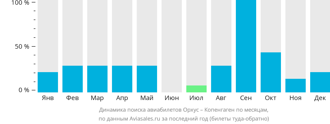 Динамика поиска авиабилетов из Орхуса в Копенгаген по месяцам
