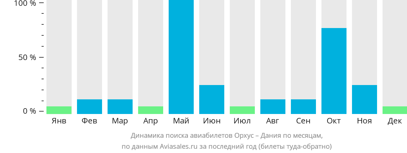 Динамика поиска авиабилетов из Орхуса в Данию по месяцам