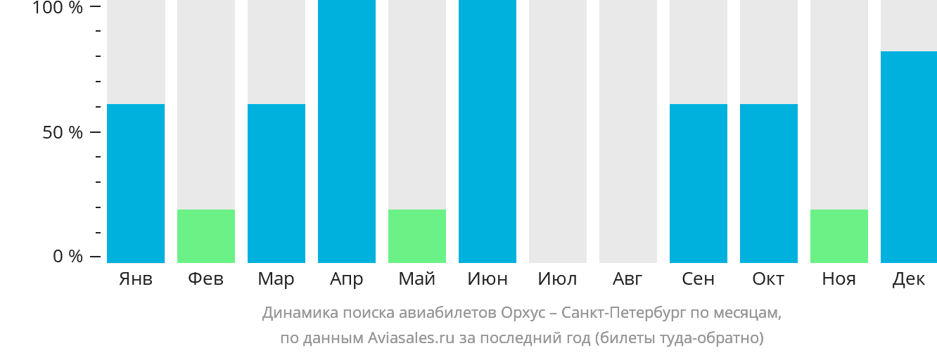 Динамика поиска авиабилетов из Орхуса в Санкт-Петербург по месяцам