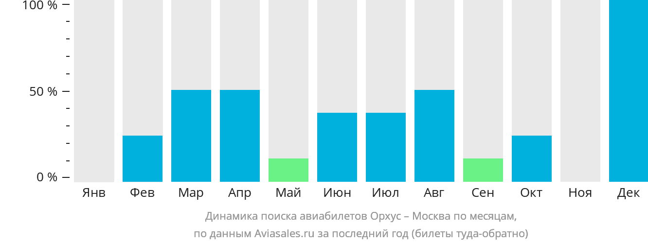 Динамика поиска авиабилетов из Орхуса в Москву по месяцам