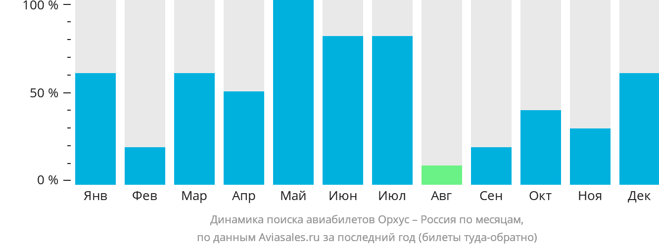 Динамика поиска авиабилетов из Орхуса в Россию по месяцам