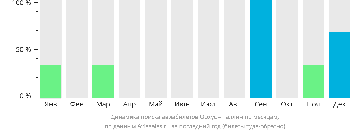 Динамика поиска авиабилетов из Орхуса в Таллин по месяцам