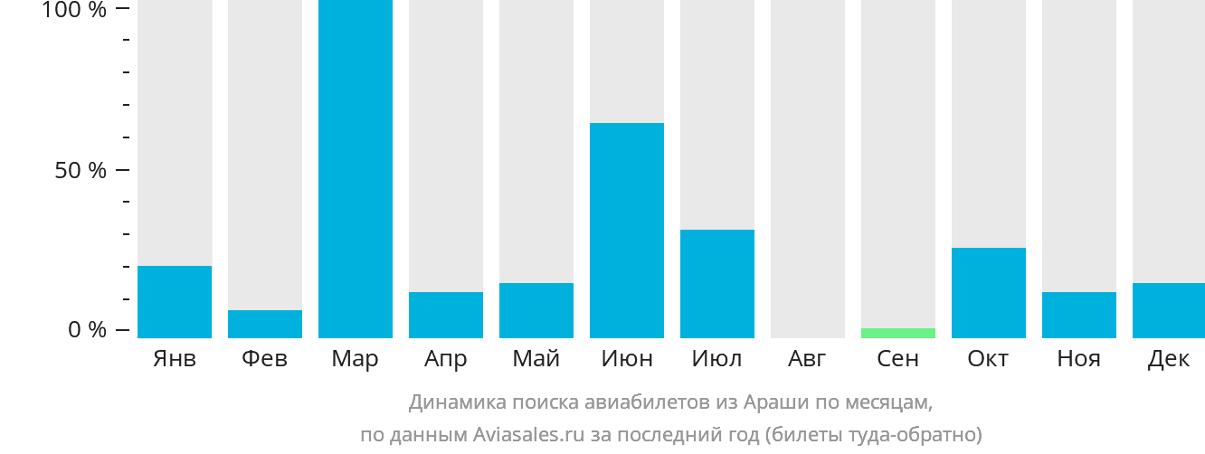 Динамика поиска авиабилетов из Араши по месяцам