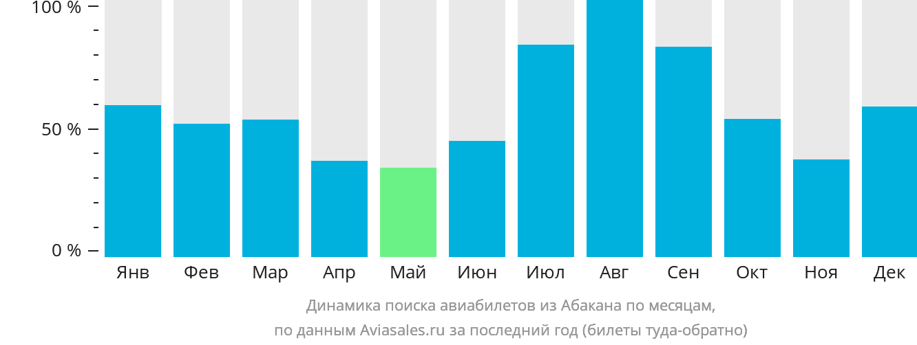 Динамика поиска авиабилетов из Абакана по месяцам