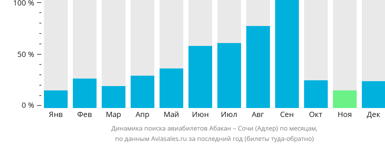 Динамика поиска авиабилетов из Абакана в Сочи по месяцам
