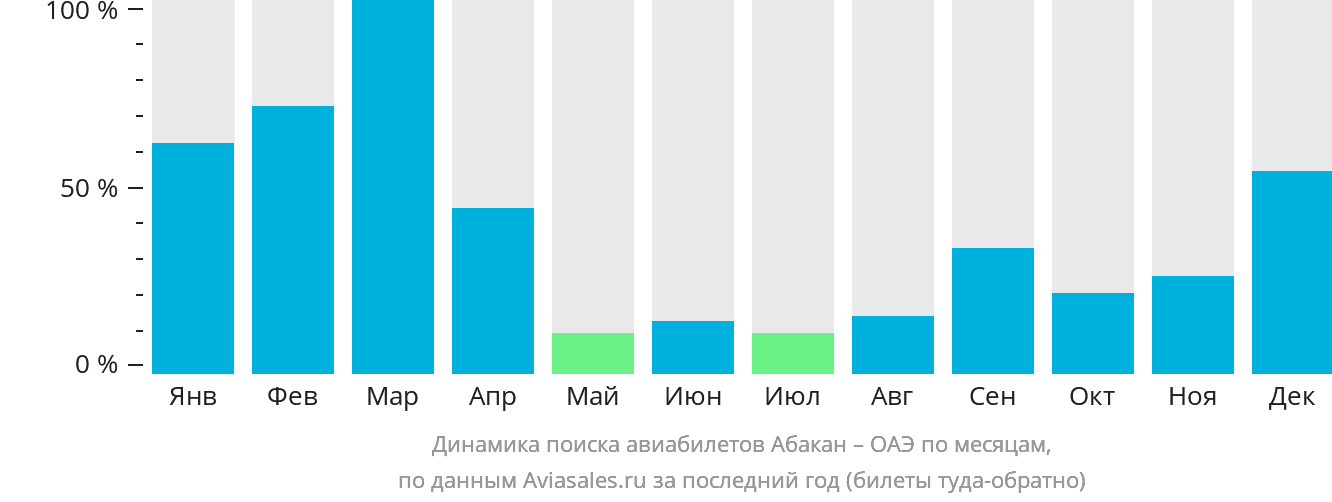 Динамика поиска авиабилетов из Абакана в ОАЭ по месяцам