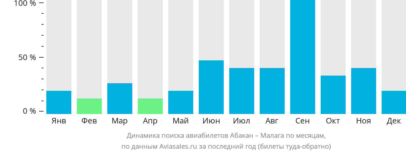 Динамика поиска авиабилетов из Абакана в Малагу по месяцам
