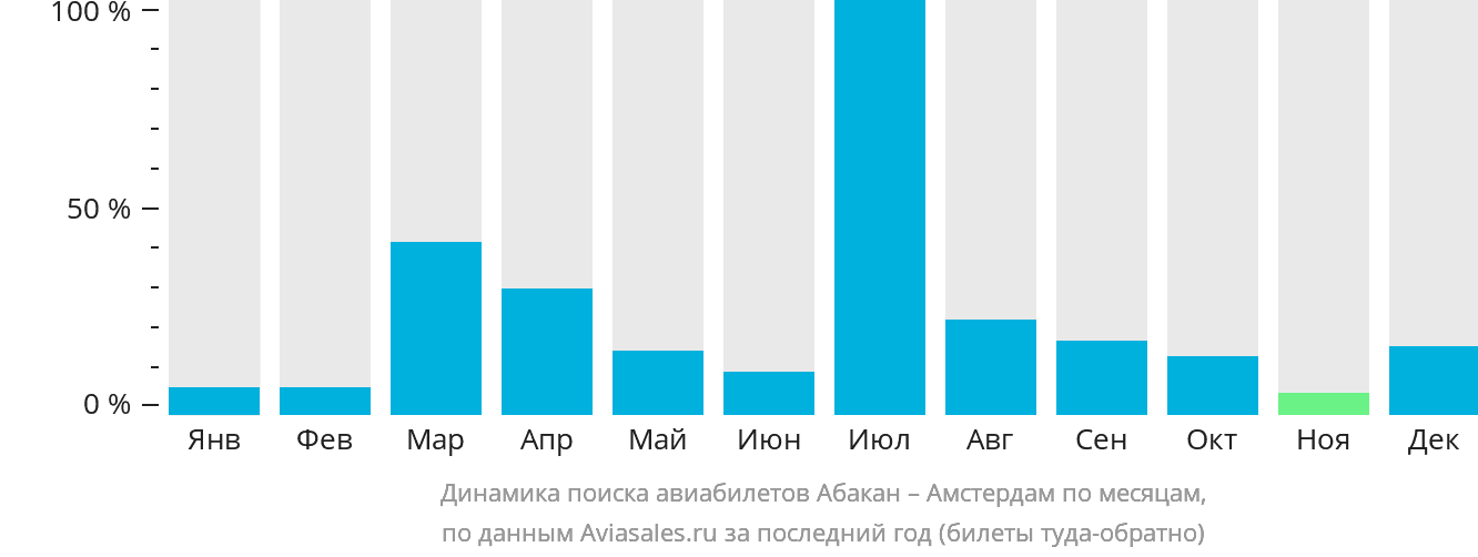 Динамика поиска авиабилетов из Абакана в Амстердам по месяцам