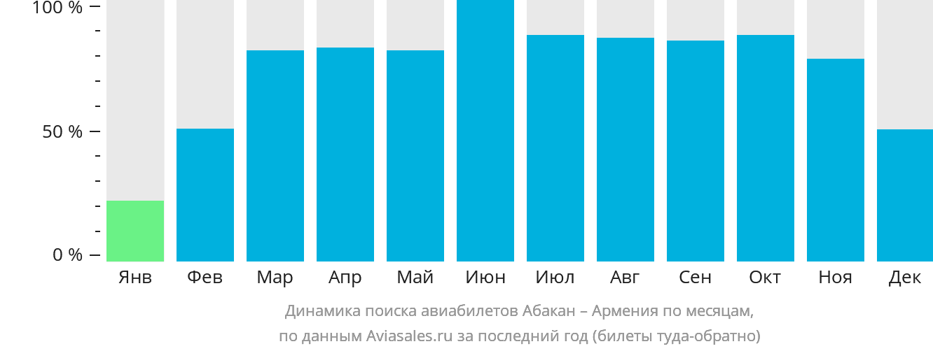 Динамика поиска авиабилетов из Абакана в Армению по месяцам