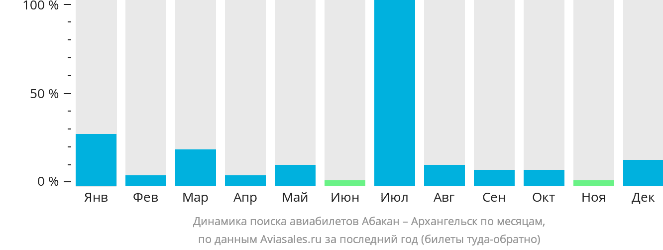 Динамика поиска авиабилетов из Абакана в Архангельск по месяцам