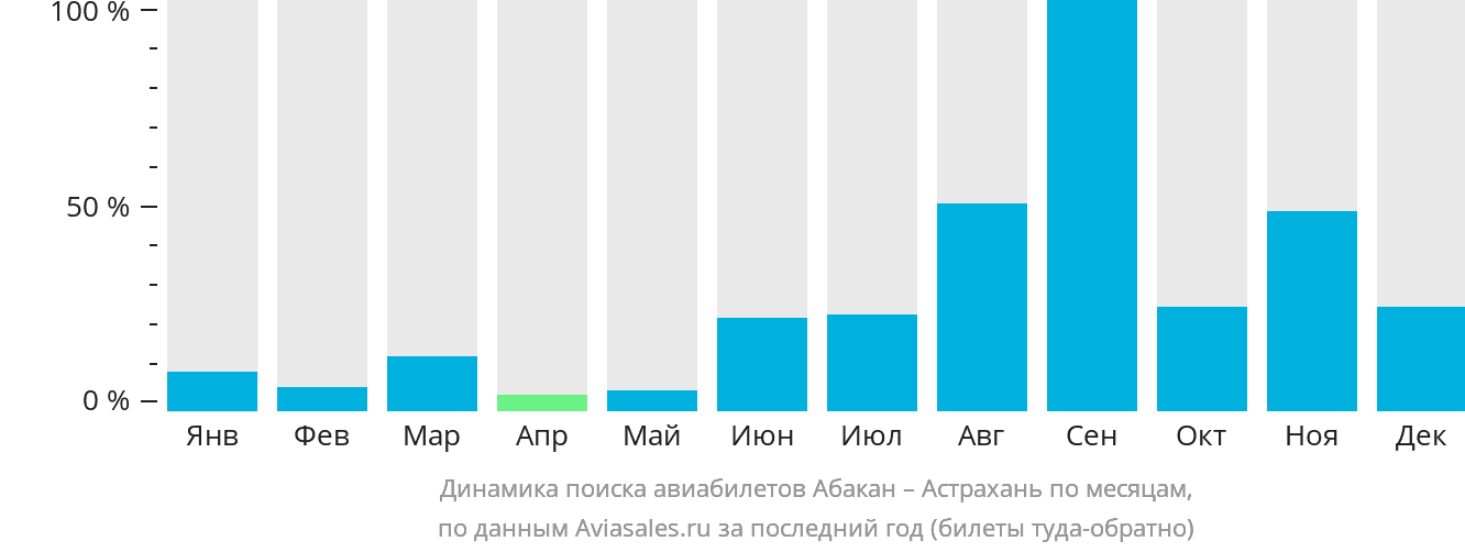 Динамика поиска авиабилетов из Абакана в Астрахань по месяцам