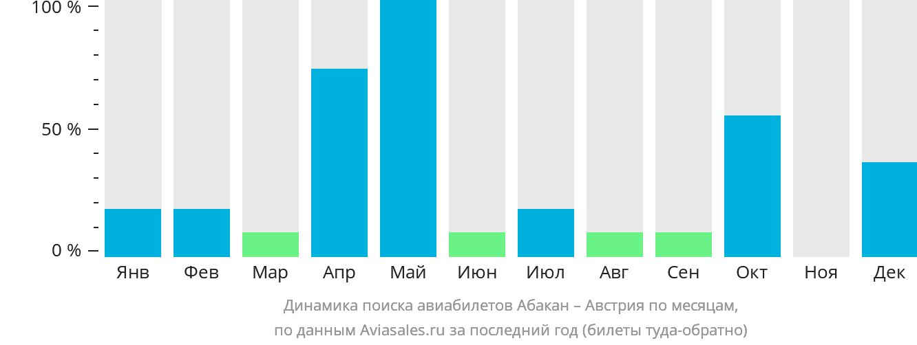 Динамика поиска авиабилетов из Абакана в Австрию по месяцам