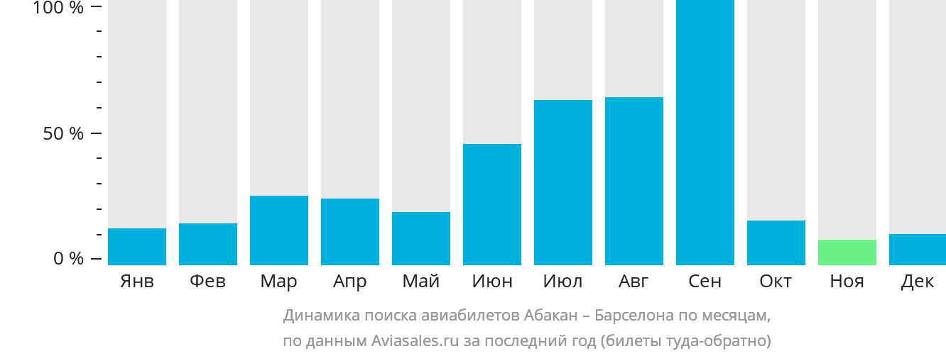 Динамика поиска авиабилетов из Абакана в Барселону по месяцам