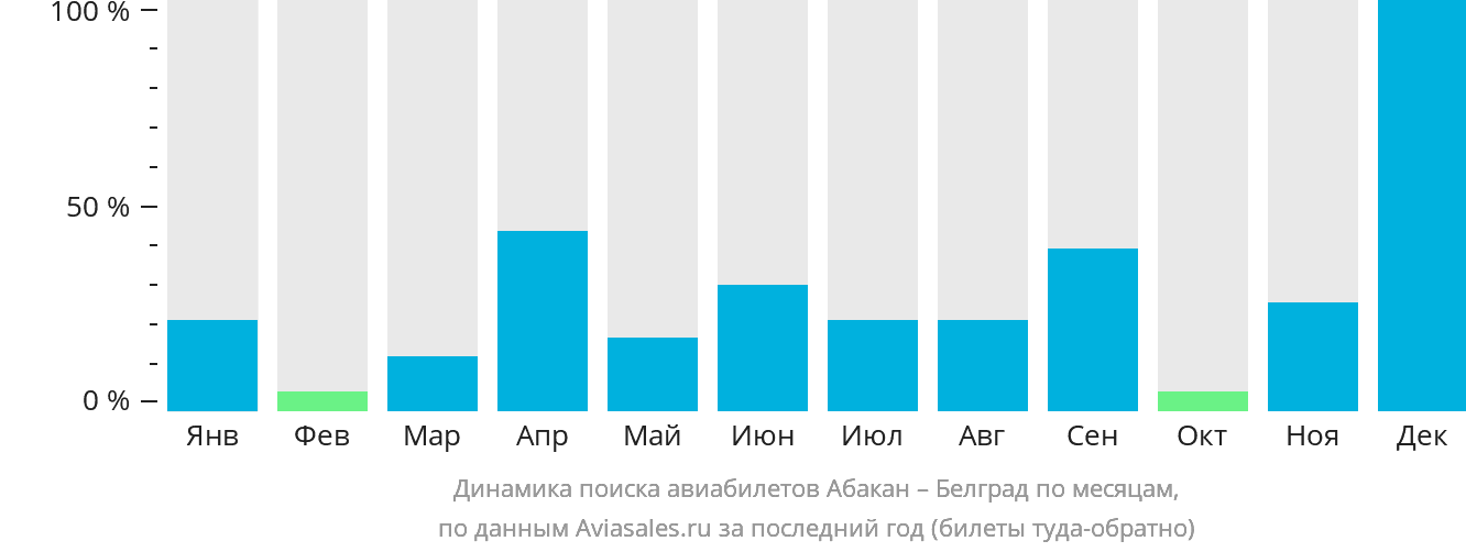 Динамика поиска авиабилетов из Абакана в Белград по месяцам