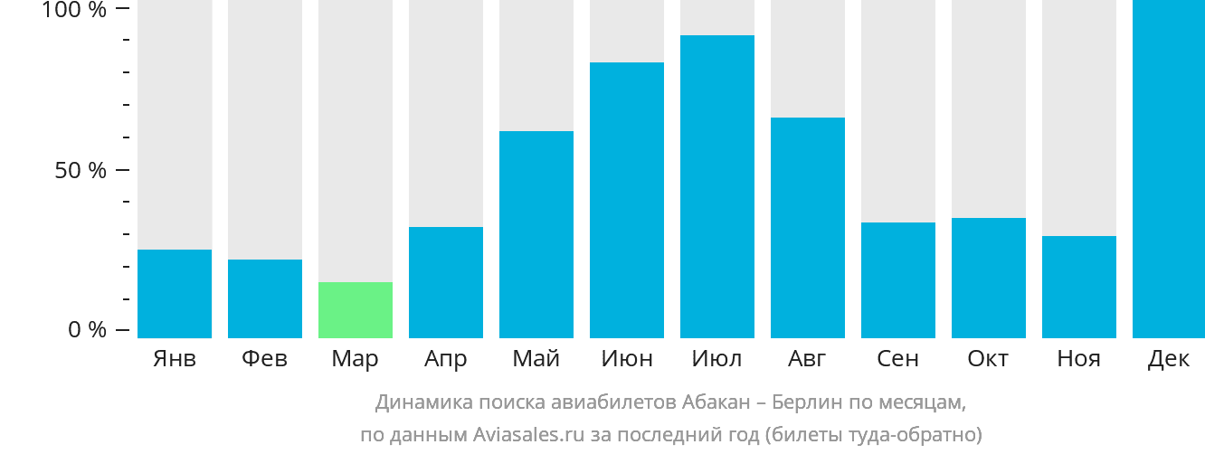 Динамика поиска авиабилетов из Абакана в Берлин по месяцам