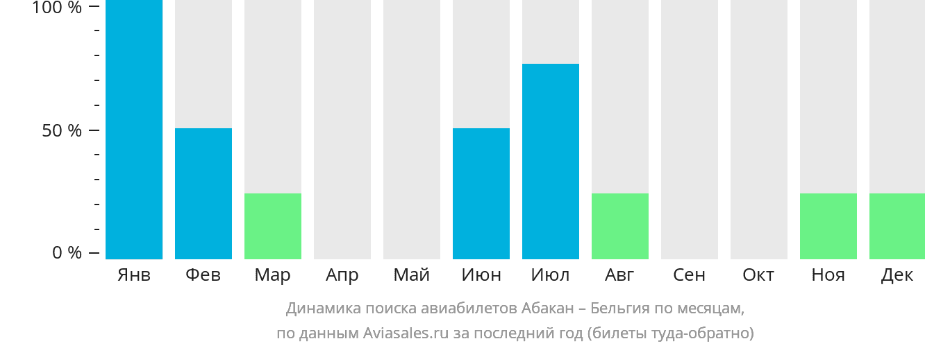 Динамика поиска авиабилетов из Абакана в Бельгию по месяцам