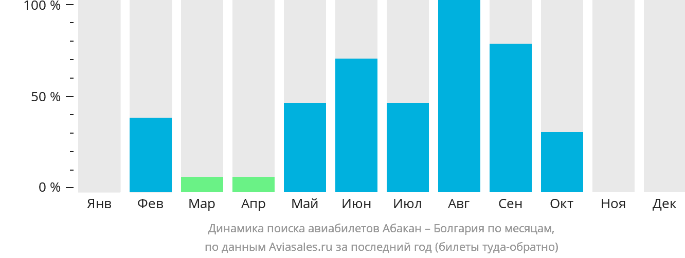 Динамика поиска авиабилетов из Абакана в Болгарию по месяцам