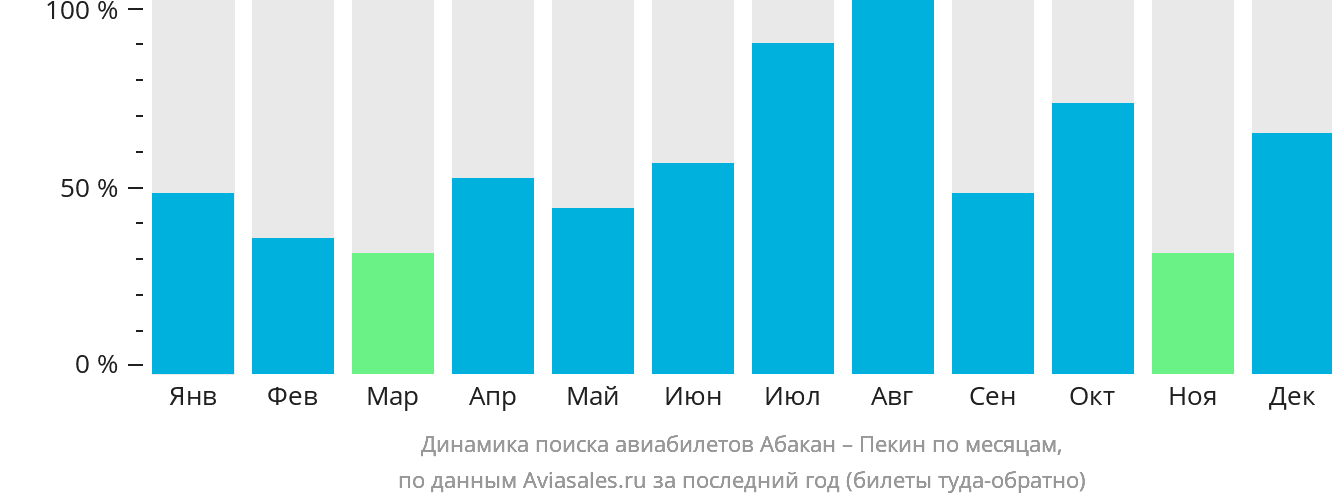 Динамика поиска авиабилетов из Абакана в Пекин по месяцам